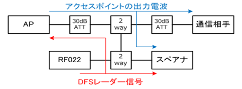 アクセスポイントのDFS機能確認接続例